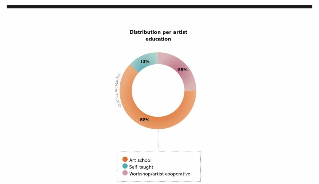 distribution per artist african art